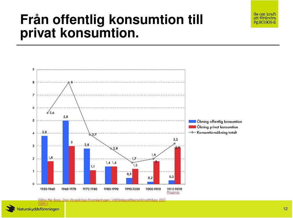 Prognos Källa: Per Borg, Den