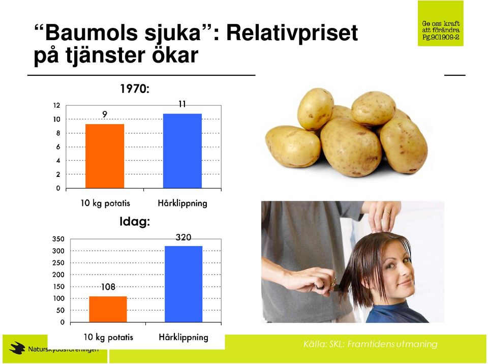 ökar 1970: Kronor Idag: