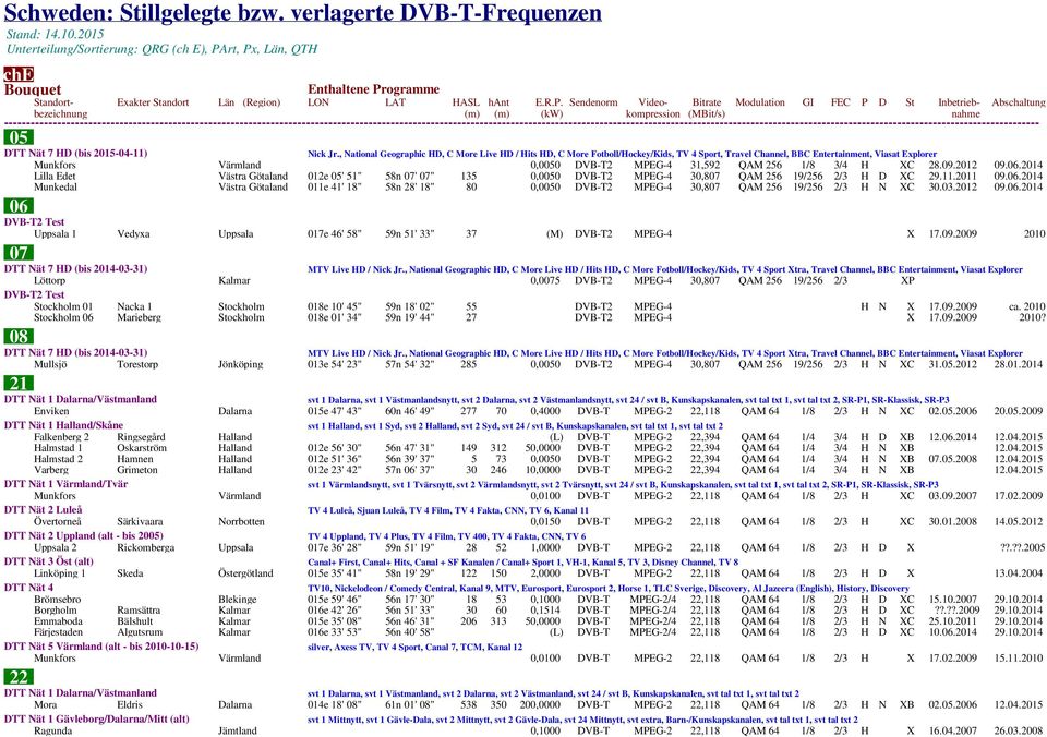 1/8 3/4 H XC 28.09.2012 09.06.2014 Lilla Edet Västra Götaland 012e 05' 51" 58n 07' 07" 135 0,0050 DVB-T2 MPEG-4 30,807 QAM 256 19/256 2/3 H D XC 29.11.2011 09.06.2014 Munkedal Västra Götaland 011e 41' 18" 58n 28' 18" 80 0,0050 DVB-T2 MPEG-4 30,807 QAM 256 19/256 2/3 H N XC 30.