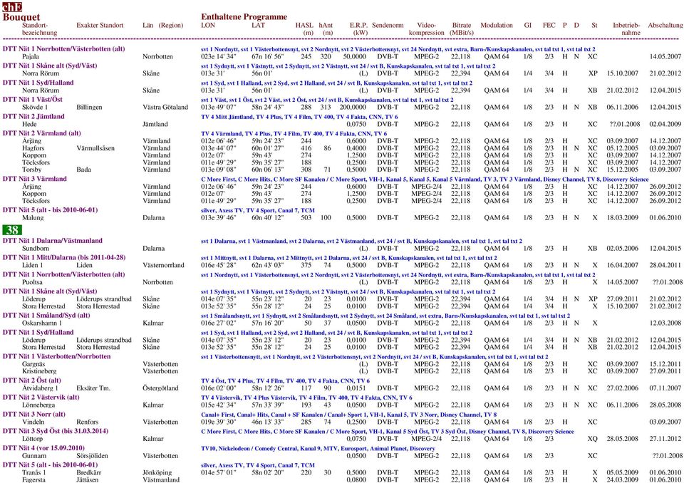 2007 DTT Nät 1 Skåne alt (Syd/Väst) svt 1 Sydnytt, svt 1 Västnytt, svt 2 Sydnytt, svt 2 Västnytt, svt 24 / svt B, Kunskapskanalen, svt tal txt 1, svt tal txt 2 Norra Rörum Skåne 013e 31' 56n 01' (L)