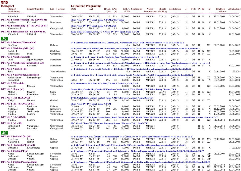 01), 24Norrbotten Älvsbyn Korsträsk Norrbotten 021e 16' 26" 65n 41' 22" 265 313 50,0000 DVB-T MPEG-2 22,118 QAM 64 1/8 2/3 H N X 19.01.2009 01.06.