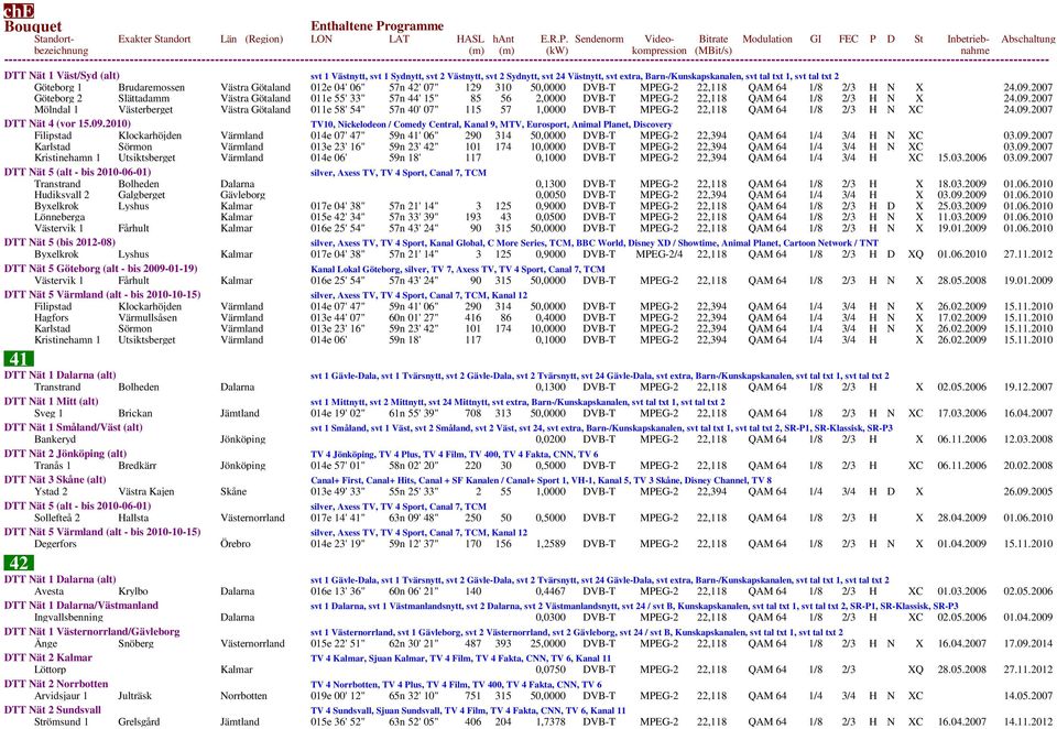 2007 Göteborg 2 Slättadamm Västra Götaland 011e 55' 33" 57n 44' 15" 85 56 2,0000 DVB-T MPEG-2 22,118 QAM 64 1/8 2/3 H N X 24.09.