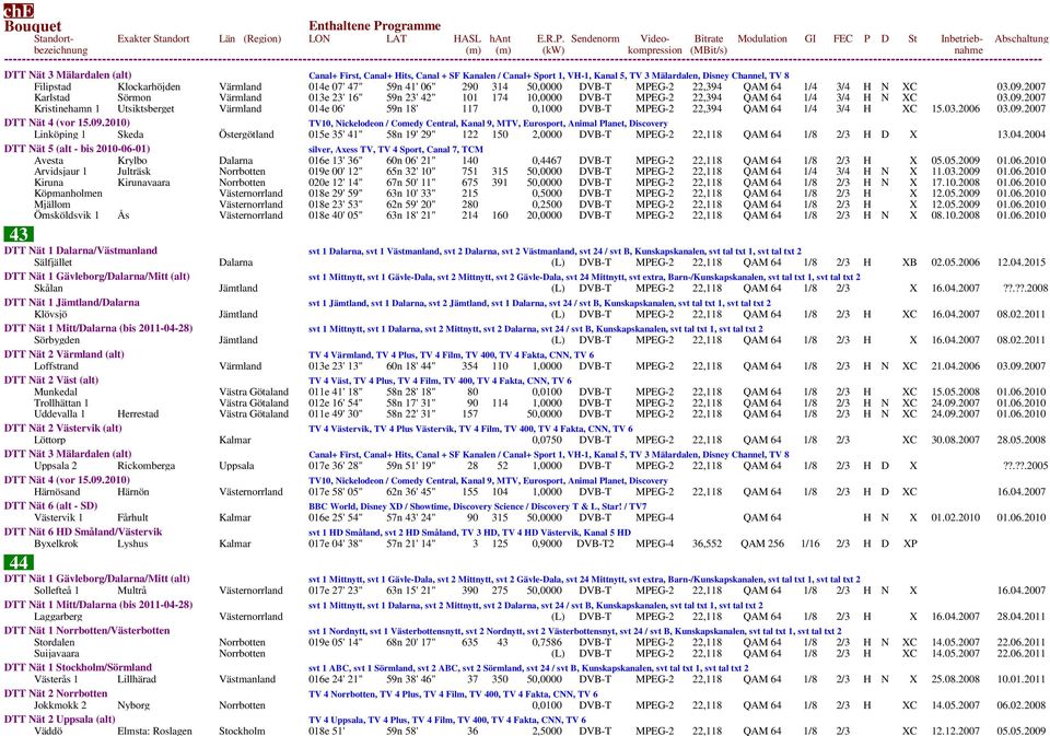 03.2006 03.09.2007 Linköping 1 Skeda Östergötland 015e 35' 41" 58n 19' 29" 122 150 2,0000 DVB-T MPEG-2 22,118 QAM 64 1/8 2/3 H D X 13.04.