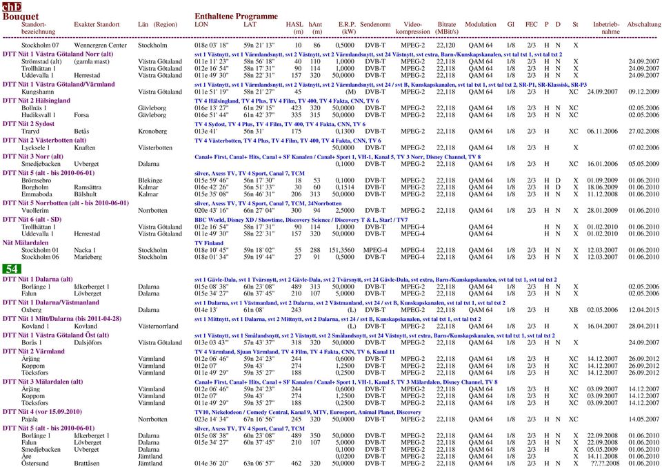 DVB-T MPEG-2 22,118 QAM 64 1/8 2/3 H N X 24.09.2007 Trollhättan 1 Västra Götaland 012e 16' 54" 58n 17' 31" 90 114 1,0000 DVB-T MPEG-2 22,118 QAM 64 1/8 2/3 H N X 24.09.2007 Uddevalla 1 Herrestad Västra Götaland 011e 49' 30" 58n 22' 31" 157 320 50,0000 DVB-T MPEG-2 22,118 QAM 64 1/8 2/3 H N X 24.