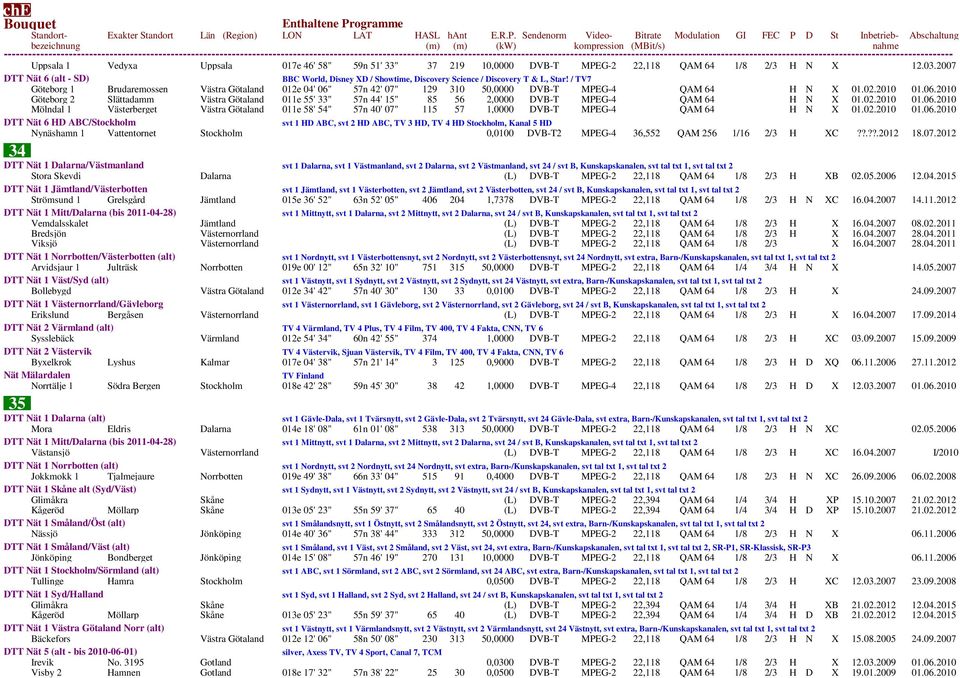 02.2010 01.06.2010 Mölndal 1 Västerberget Västra Götaland 011e 58' 54" 57n 40' 07" 115 57 1,0000 DVB-T MPEG-4 QAM 64 H N X 01.02.2010 01.06.2010 DTT Nät 6 HD ABC/Stockholm svt 1 HD ABC, svt 2 HD ABC, TV 3 HD, TV 4 HD Stockholm, Kanal 5 HD Nynäshamn 1 Vattentornet Stockholm 0,0100 DVB-T2 MPEG-4 36,552 QAM 256 1/16 2/3 H XC?