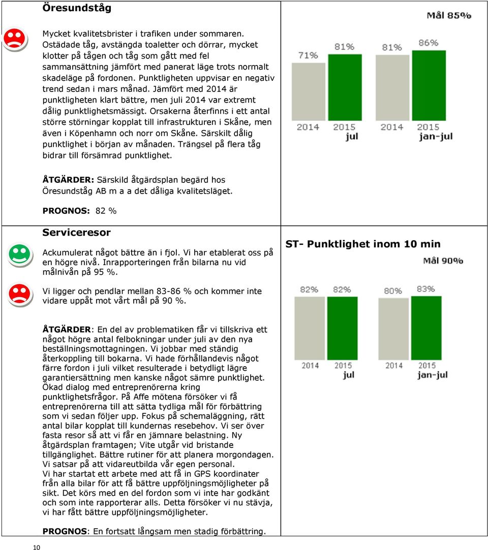 Punktligheten uppvisar en negativ trend sedan i mars månad. Jämfört med 2014 är punktligheten klart bättre, men juli 2014 var extremt dålig punktlighetsmässigt.