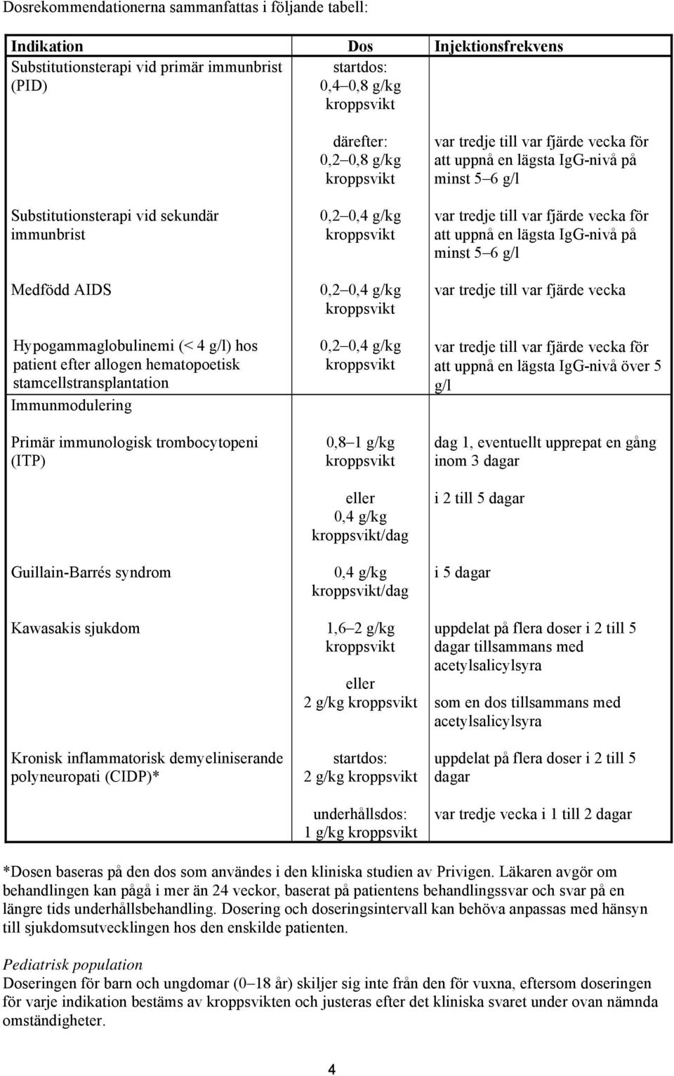 Guillain-Barrés syndrom Kawasakis sjukdom Kronisk inflammatorisk demyeliniserande polyneuropati (CIDP)* därefter: 0,2 0,8 g/kg kroppsvikt 0,2 0,4 g/kg kroppsvikt 0,2 0,4 g/kg kroppsvikt 0,2 0,4 g/kg