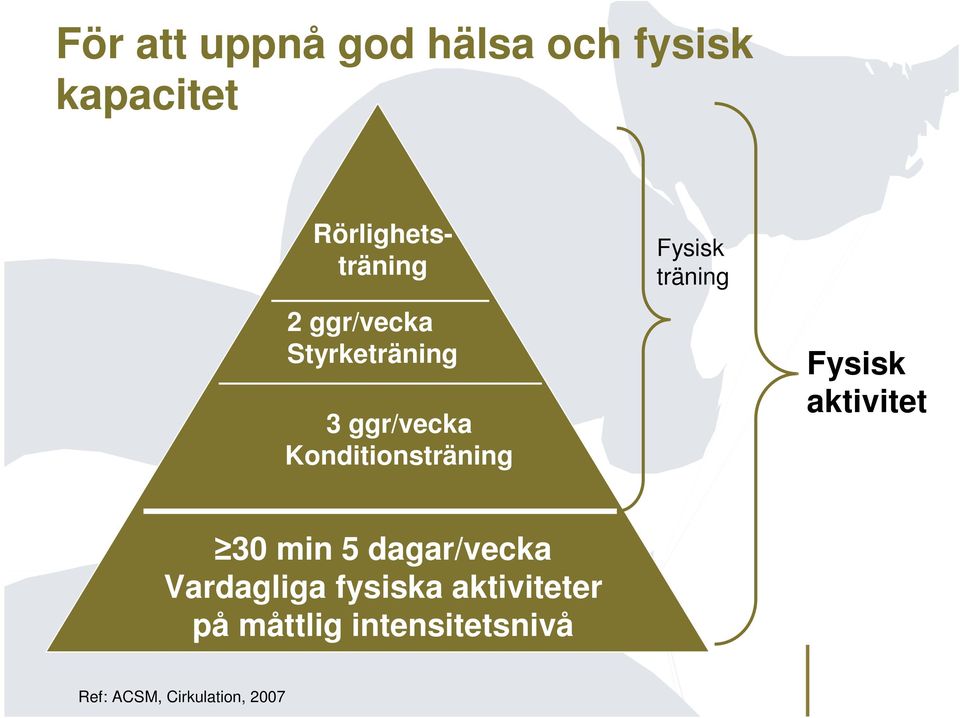 träning Fysisk aktivitet 30 min 5 dagar/vecka Vardagliga fysiska