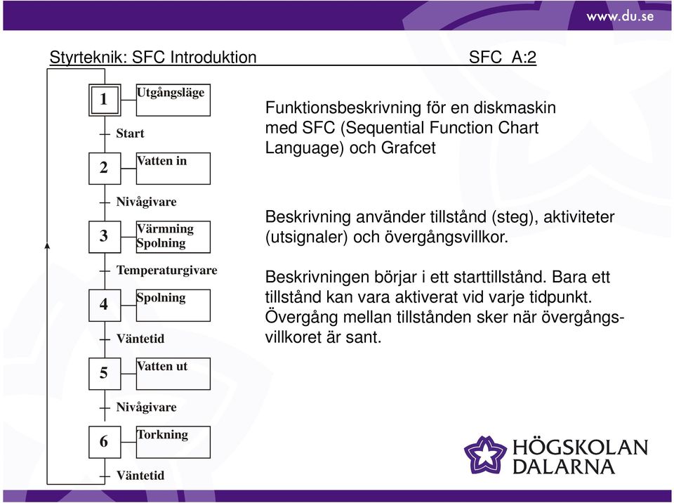 Beskrivning använder tillstånd (steg), aktiviteter (utsignaler) och övergångsvillkor.