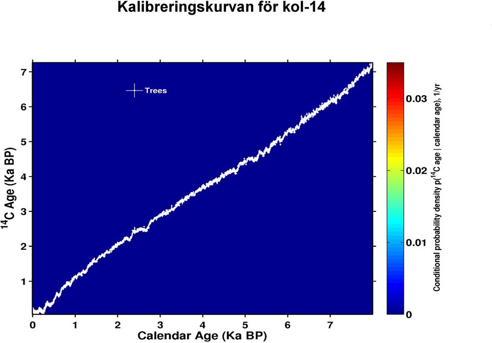 Kol datering C12 till C14