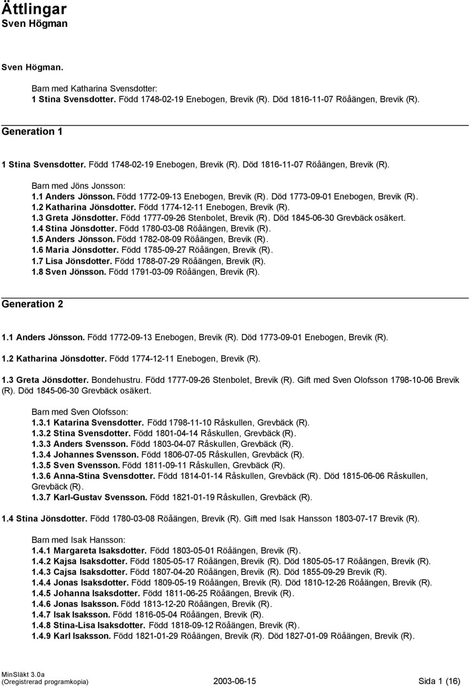 Född 1774-12-11 Enebogen, Brevik (R). 1.3 Greta Jönsdotter. Född 1777-09-26 Stenbolet, Brevik (R). Död 1845-06-30 Grevbäck osäkert. 1.4 Stina Jönsdotter. Född 1780-03-08 Röåängen, Brevik (R). 1.5 Anders Jönsson.
