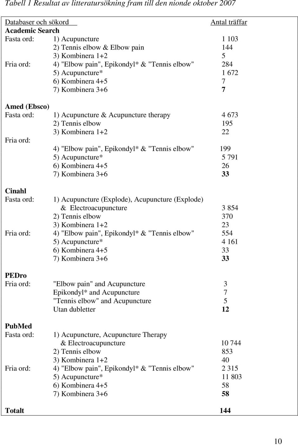 673 2) Tennis elbow 195 3) Kombinera 1+2 22 Fria ord: 4) "Elbow pain", Epikondyl* & "Tennis elbow" 199 5) Acupuncture* 5 791 6) Kombinera 4+5 26 7) Kombinera 3+6 33 Cinahl Fasta ord: 1) Acupuncture