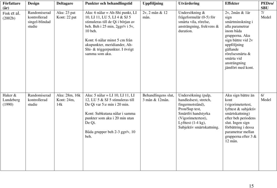 Kont: 22 pat 10, LI 11, LU 5, LI 4 & SJ 5 mån. frågeformulär (0-5) för Medel singel-blindad stimuleras till de Qi i början av smärta vila, rörelse, studie beh.