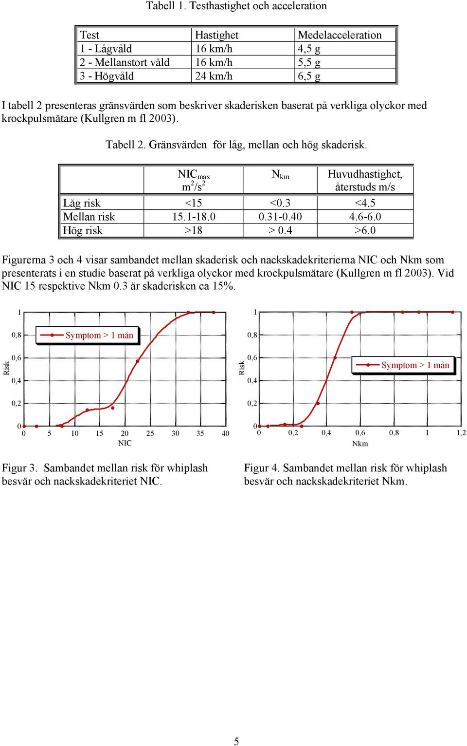 skaderisken baserat på verkliga olyckor med krockpulsmätare (Kullgren m fl 23). Tabell 2. Gränsvärden för låg, mellan och hög skaderisk.