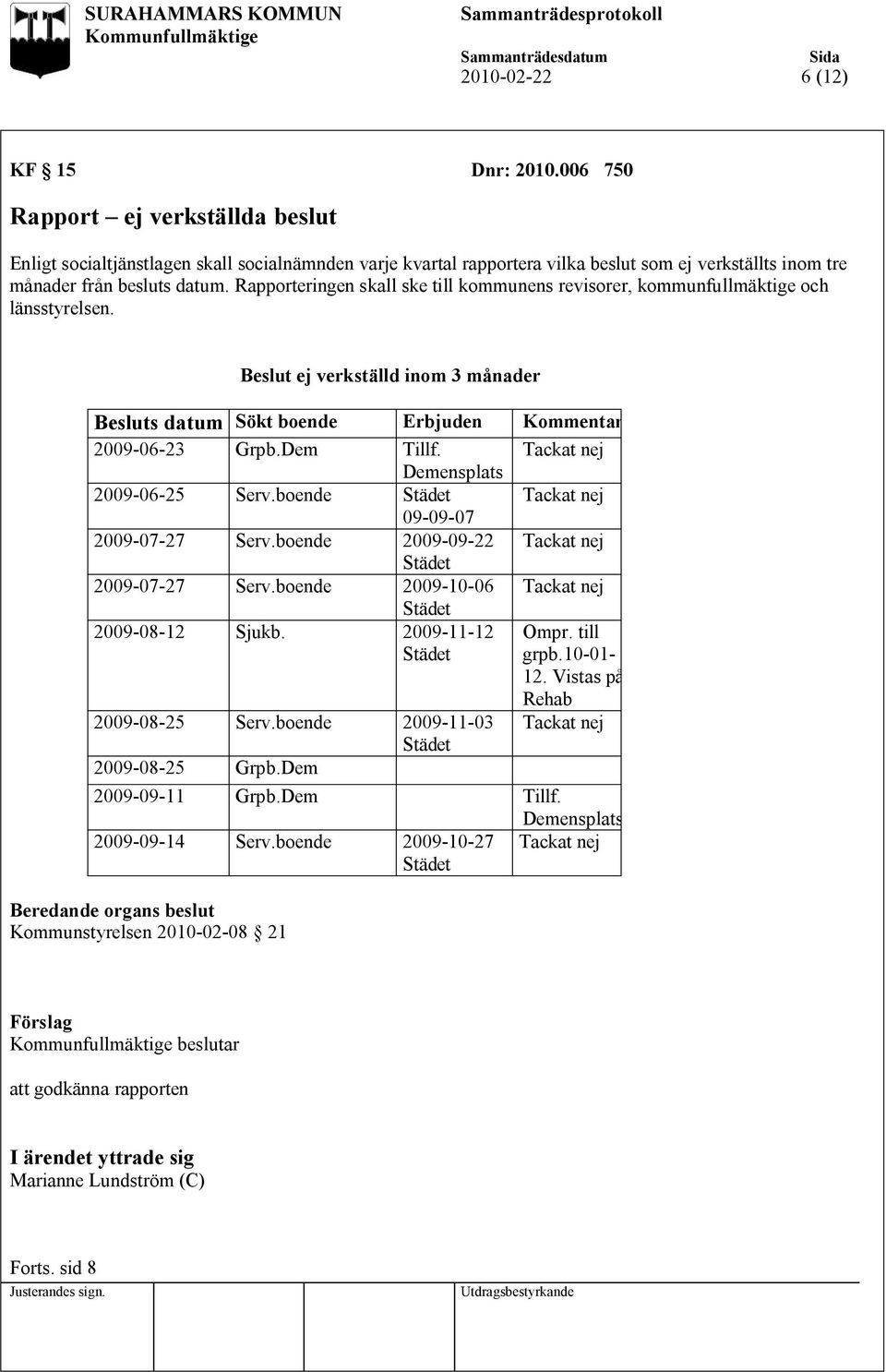 Rapporteringen skall ske till kommunens revisorer, kommunfullmäktige och länsstyrelsen. Beslut ej verkställd inom 3 månader Besluts datum Sökt boende Erbjuden Kommentar 2009-06-23 Grpb.Dem Tillf.