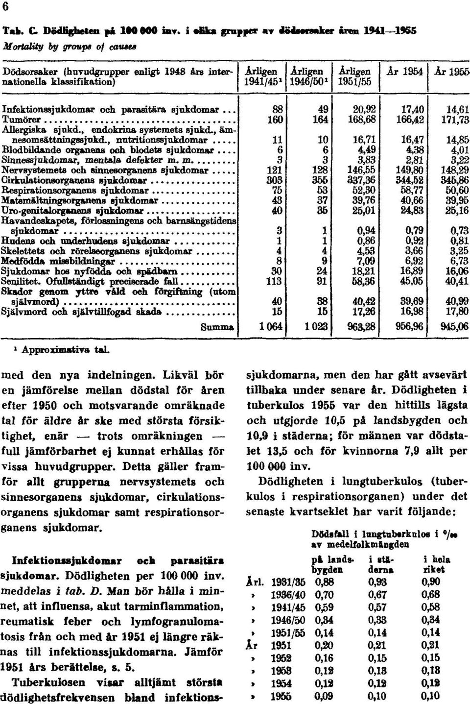 vissa huvudgrupper. Detta gäller framför allt grupperna nervsystemets och sinnesorganens sjukdomar, cirkulationsorganens sjukdomar samt respirationsorganens sjukdomar.