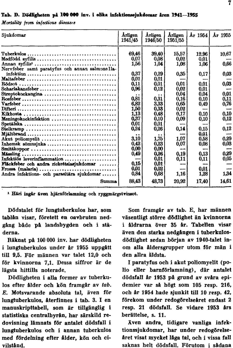 har dödligheten i lungtuberkulos under år 1955 uppgått till 9,5. För männen var talet 12,0 och för kvinnorna 7,1. Dessa siffror är de lägsta hittills noterade.