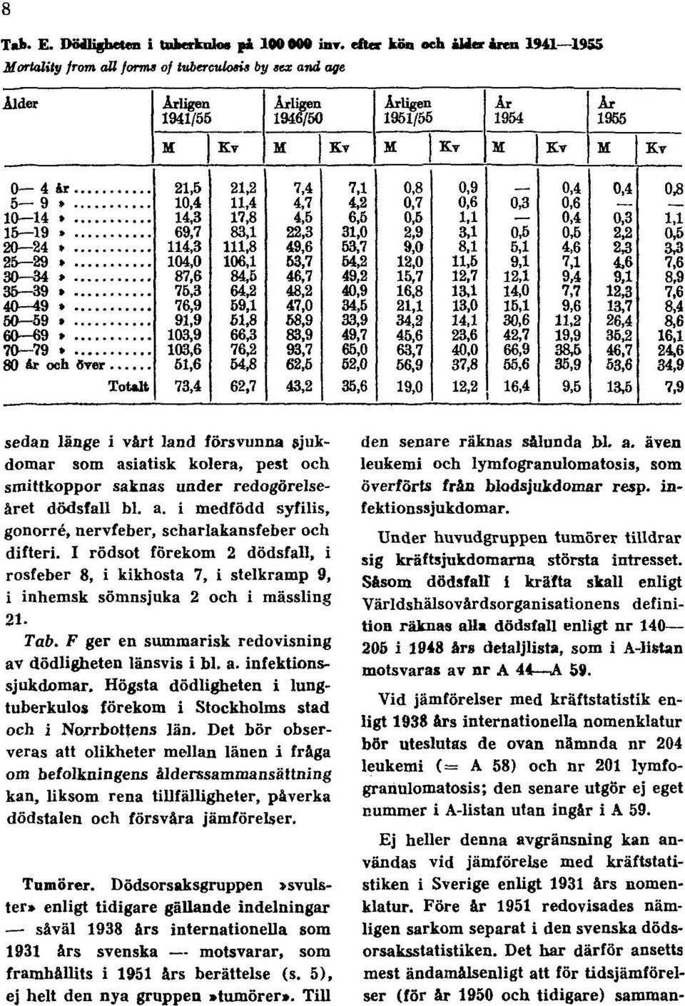 redogörelseåret dödsfall bl. a. i medfödd syfilis, gonorré, nervfeber, scharlakansfeber och difteri.
