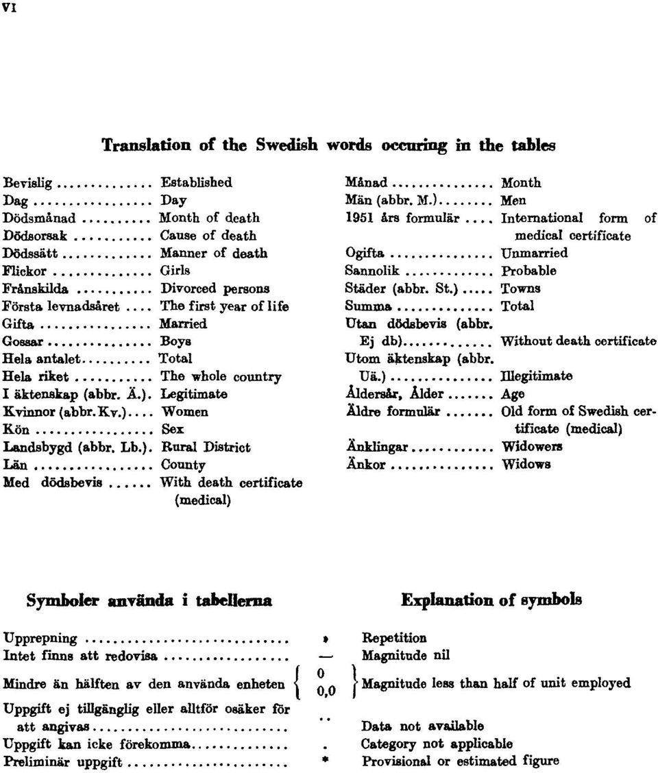 ) Women Kön Sex Landsbygd (abbr. Lb.). Rural District Län County Med dödsbevis With death certificate (medical) Månad Month Män (abbr. M.) Men 1951 års formulär.