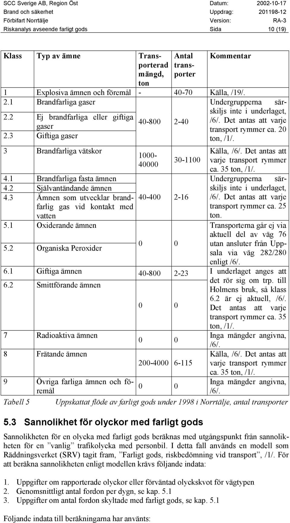 1 Oxiderande ämnen 5.2 Organiska Peroxider 40-800 2-40 1000-40000 30-1100 40-400 2-16 0 0 6.1 Giftiga ämnen 40-800 2-23 6.