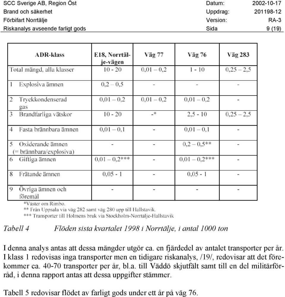 I klass 1 redovisas inga transporter men en tidigare riskanalys, /19/, redovisar att det förekommer ca.