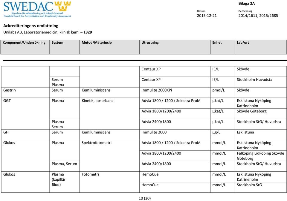 2000 µg/l Eskilstuna Glukos Spektrofotometri Advia 1800 / 1200 / Selectra ProM mmol/l Eskilstuna Nyköping Advia 1800/1200/2400 mmol/l Falköping Lidköping