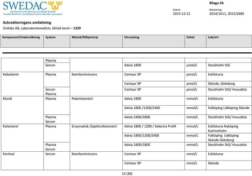 StG/ Huvudsta Kolesterol Enzymatisk /Spektrofotometri Advia 1800 / 1200 / Selectra ProM mmol/l Eskilstuna Nyköping Advia 1800/1200/2400 mmol/l