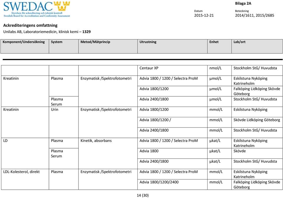 Advia 2400/1800 mmol/l Stockholm StG/ Huvudsta LD Kinetik, absorbans Advia 1800 / 1200 / Selectra ProM µkat/l Eskilstuna Nyköping Advia 1800 µkat/l Skövde Advia 2400/1800 µkat/l