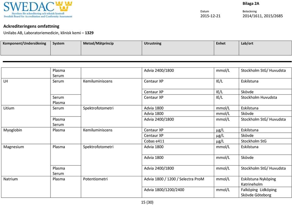 Eskilstuna Centaur XP µg/l Skövde Cobas e411 µg/l Stockholm StG Magnesium Spektrofotometri Advia 1800 mmol/l Eskilstuna Advia 1800 mmol/l Skövde Advia 2400/1800