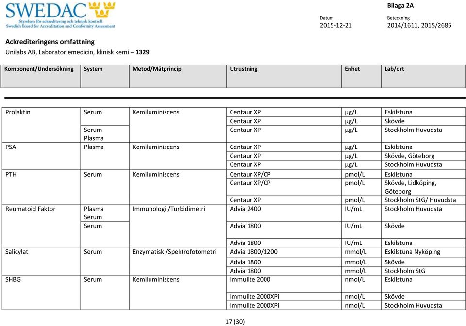 Immunologi /Turbidimetri Advia 2400 IU/mL Stockholm Huvudsta Advia 1800 IU/mL Skövde Advia 1800 IU/mL Eskilstuna Salicylat Enzymatisk /Spektrofotometri Advia 1800/1200 mmol/l Eskilstuna