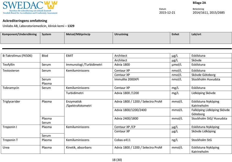 Lidköping Skövde Advia 1800 / 1200 / Selectra ProM mmol/l Eskilstuna Nyköping Advia 1800/1200/2400 mmol/l Falköping Lidköping Skövde Advia 2400/1800 mmol/l Stockholm StG/ Huvudsta Troponin I