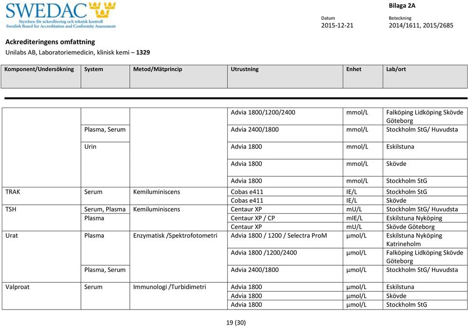 Eskilstuna Nyköping Centaur XP mu/l Skövde Urat Enzymatisk /Spektrofotometri Advia 1800 / 1200 / Selectra ProM µmol/l Eskilstuna Nyköping Advia 1800 /1200/2400 µmol/l Falköping
