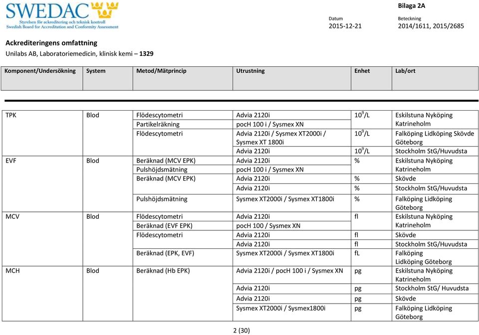 2120i % Stockholm StG/Huvudsta Pulshöjdsmätning Sysmex XT2000i / Sysmex XT1800i % Falköping Lidköping MCV Blod Flödescytometri Advia 2120i fl Eskilstuna Nyköping Beräknad (EVF EPK) poch 100 / Sysmex