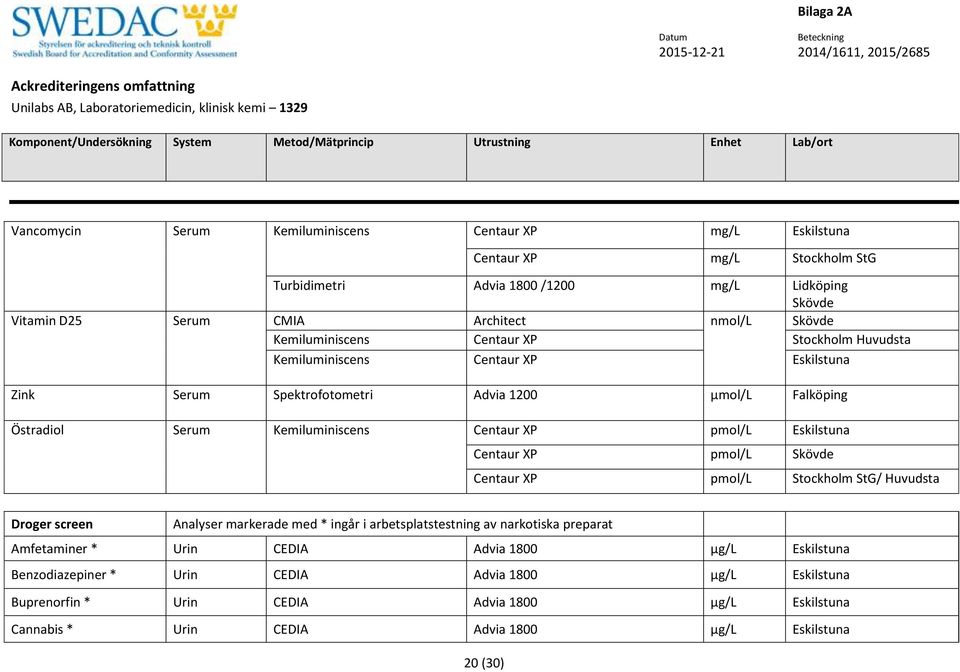 Eskilstuna Centaur XP pmol/l Skövde Centaur XP pmol/l Stockholm StG/ Huvudsta Droger screen Analyser markerade med * ingår i arbetsplatstestning av narkotiska preparat Amfetaminer *