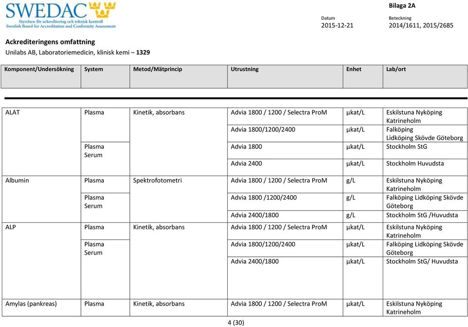 Skövde Advia 2400/1800 g/l Stockholm StG /Huvudsta ALP Kinetik, absorbans Advia 1800 / 1200 / Selectra ProM µkat/l Eskilstuna Nyköping Advia 1800/1200/2400 µkat/l