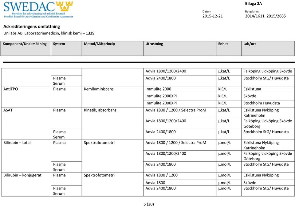 2400/1800 µkat/l Stockholm StG/ Huvudsta Bilirubin total Spektrofotometri Advia 1800 / 1200 / Selectra ProM µmol/l Eskilstuna Nyköping Advia 1800/1200/2400 µmol/l Falköping Lidköping Skövde