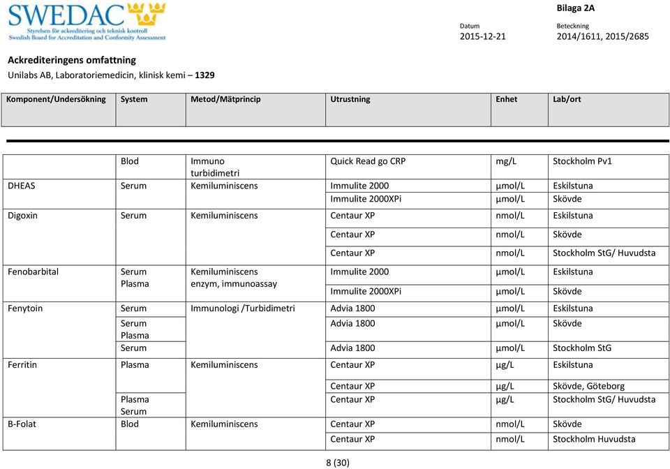 Immulite 2000XPi μmol/l Skövde Fenytoin Immunologi /Turbidimetri Advia 1800 μmol/l Eskilstuna Advia 1800 μmol/l Skövde Advia 1800 μmol/l Stockholm StG Ferritin Kemiluminiscens