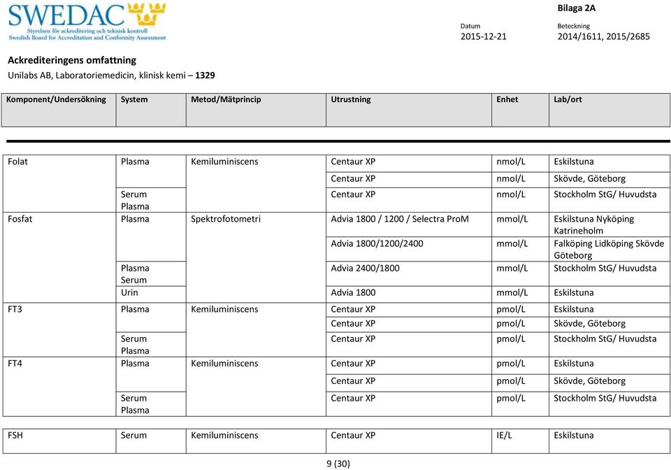 Advia 1800 mmol/l Eskilstuna FT3 Kemiluminiscens Centaur XP pmol/l Eskilstuna Centaur XP pmol/l Skövde, Centaur XP pmol/l Stockholm StG/ Huvudsta FT4