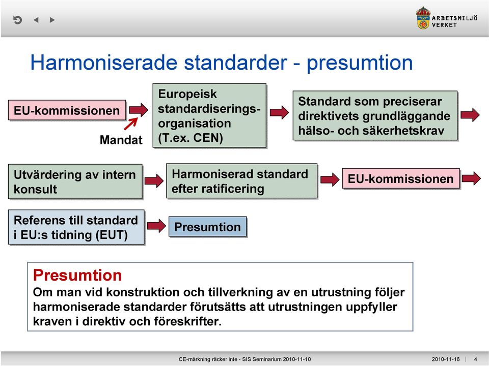 tidning (EUT) Harmoniserad standard efter ratificering Presumtion EU-kommissionen Presumtion Om man vid konstruktion och tillverkning av en