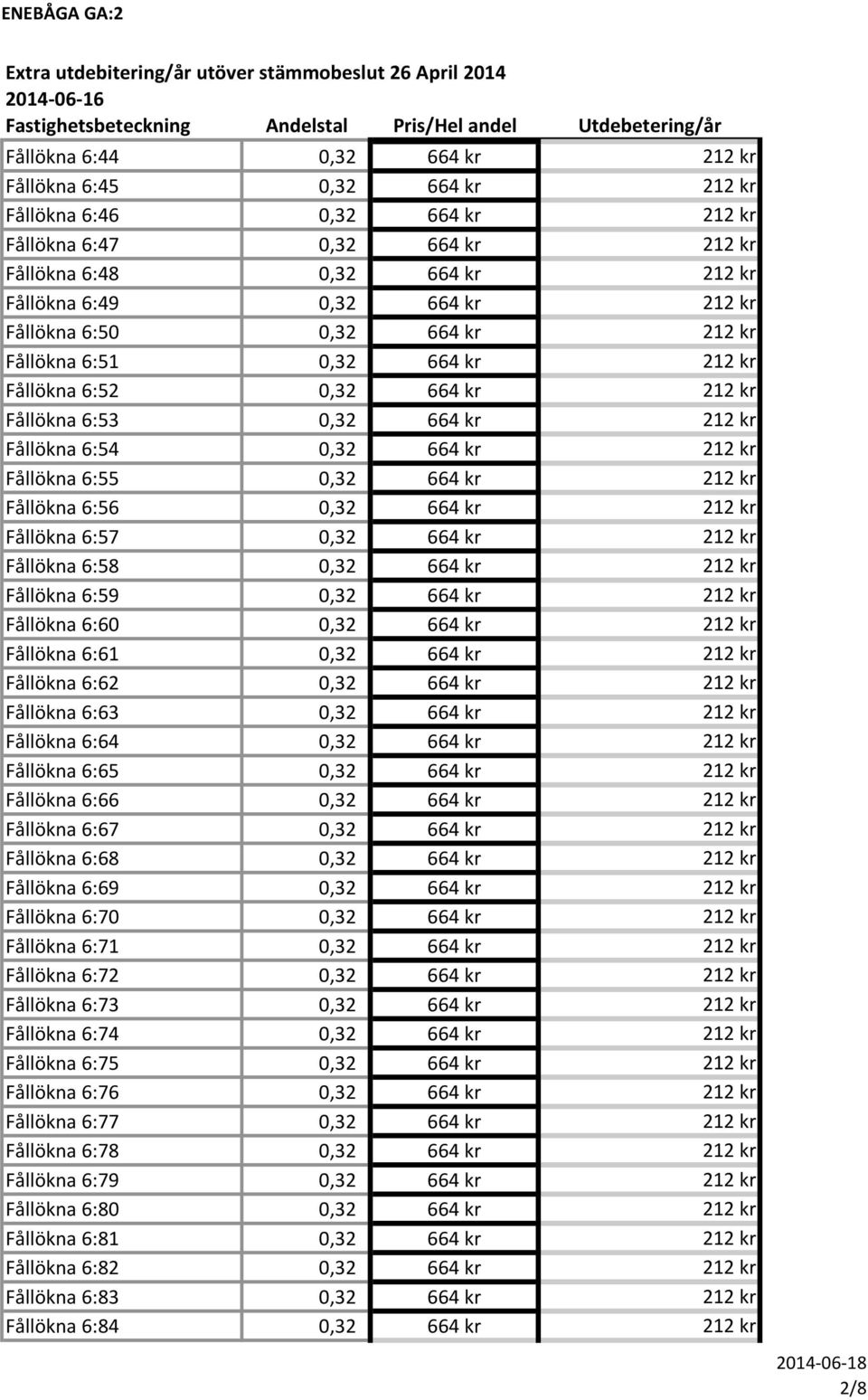 Fållökna 6:56 0,32 664 kr 212 kr Fållökna 6:57 0,32 664 kr 212 kr Fållökna 6:58 0,32 664 kr 212 kr Fållökna 6:59 0,32 664 kr 212 kr Fållökna 6:60 0,32 664 kr 212 kr Fållökna 6:61 0,32 664 kr 212 kr