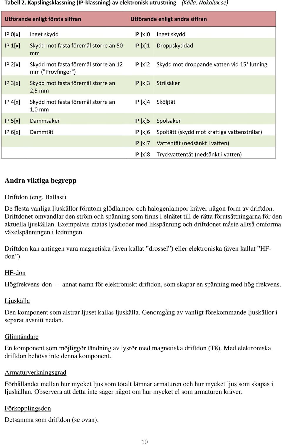 större än 2,5 mm IP 4[x] Skydd mot fasta föremål större än 1,0 mm IP 5[x] Dammsäker IP 6[x] Dammtät Utförande enligt andra siffran IP [x]0 Inget skydd IP [x]1 Droppskyddad IP [x]2 Skydd mot droppande