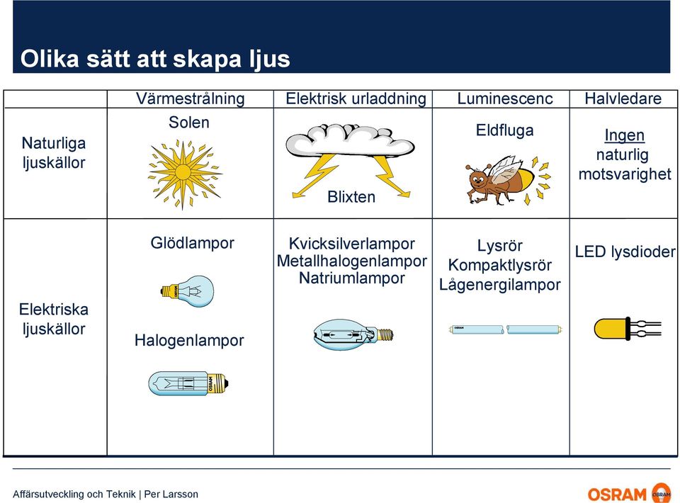 motsvarighet Glödlampor Kvicksilverlampor Metallhalogenlampor Natriumlampor