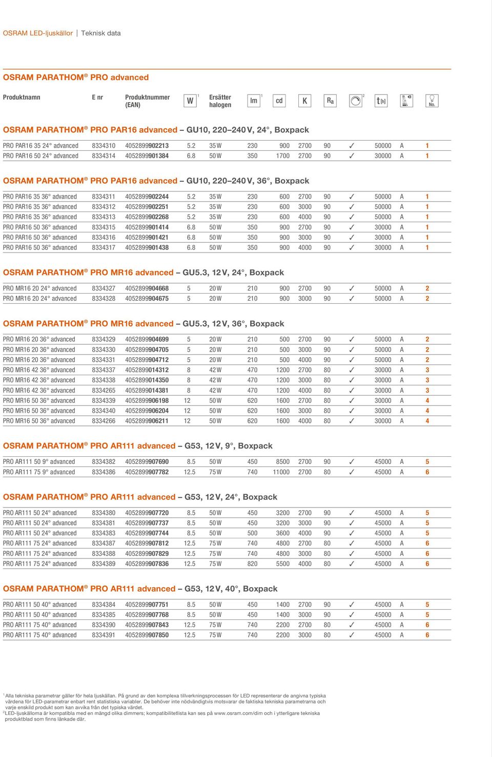 8 50 W 350 700 700 90 30000 A OSRAM PARATHOM PRO PAR6 advanced GU0, 0 40 V, 36, Boxpack PRO PAR6 35 36 advanced 83343 4058999044 5.
