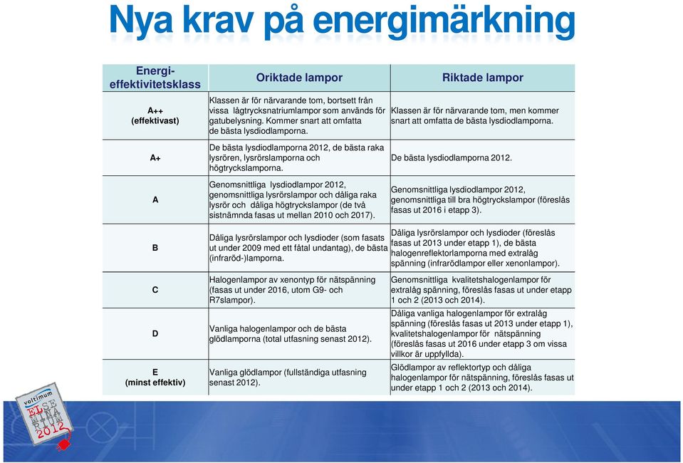 A+ A De bästa lysdiodlamporna 2012, de bästa raka lysrören, lysrörslamporna och högtryckslamporna.