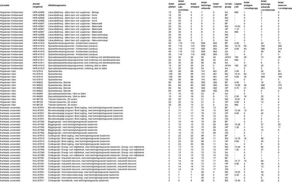 Kemi 10 20 0 3 0 HP - 0 1 0 Högskolan Kristianstad HKR-42907 Lärarutbildning - äldre barn och ungdomar - Matematik 20 30 5 8 0 BF - 0 1 0 Högskolan Kristianstad HKR-42907 Lärarutbildning - äldre barn