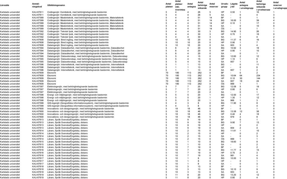 behörighetsgivande bastermin, Materialteknik 5 4 4 51 14 BF - 0 1 0 Karlstads universitet KAU-67589 Civilingenjör: Maskinteknik, med behörighetsgivande bastermin, Materialteknik 5 4 4 51 14 BG 16.