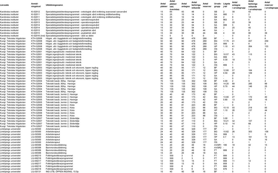 strålbehandling 15 25 10 14 0 SB 2 9 12 0 Karolinska institutet KI-52013 Specialistsjuksköterskeprogrammet - operationssjukvård 15 30 23 44 0 SA 963 3 5 0 Karolinska institutet KI-52013