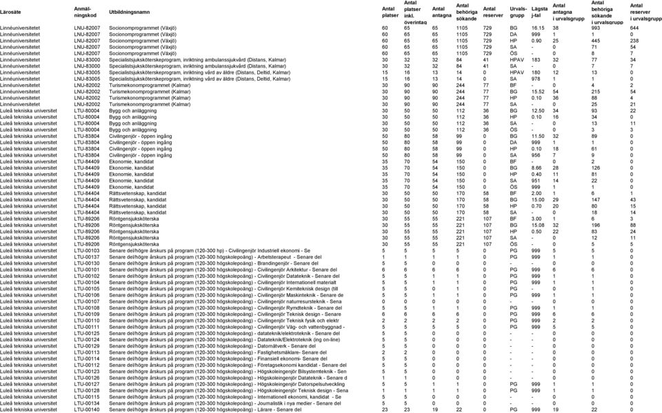 90 25 445 238 Linnéuniversitetet LNU-82007 Socionomprogrammet (Växjö) 60 65 65 1105 729 SA - 0 71 54 Linnéuniversitetet LNU-82007 Socionomprogrammet (Växjö) 60 65 65 1105 729 ÖS - 0 8 7
