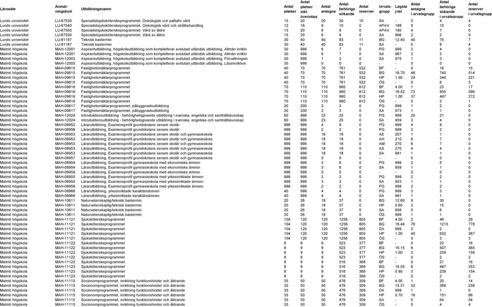 Specialistsjuksköterskeprogrammet, Vård av äldre 15 20 6 9 0 SA 966 2 2 0 Lunds universitet LU-81187 Teknisk bastermin 30 40 40 83 11 BG 12.