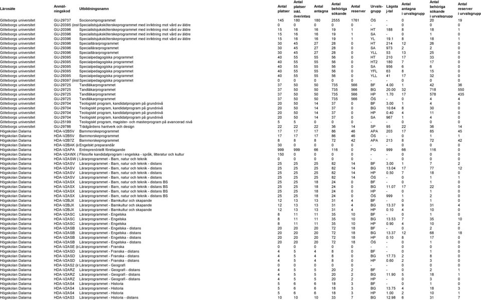 Specialistsjuksköterskeprogrammet med inriktning mot vård av äldre 15 16 16 19 1 SA - 0 1 0 Göteborgs universitet GU-20396 Specialistsjuksköterskeprogrammet med inriktning mot vård av äldre 15 16 16